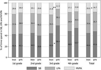 Determinants of Physical Activity and Sedentary Behavior in German Elementary School Physical Education Lessons